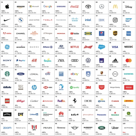 Best Global Brands: Tech-Marken dominieren, Tesla wächst besonders stark -